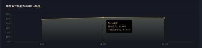 英雄联盟赛季佐伊难不难