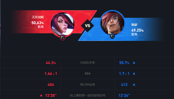 LOL无双剑姬打腕豪几几开