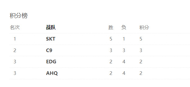 英雄联盟s7小组赛战绩是多少