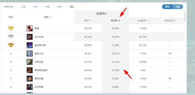 lol皇子为什么出场率高