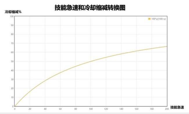 英雄联盟100技能急速等于多少冷却_英雄联盟100技能急速冷却是多少