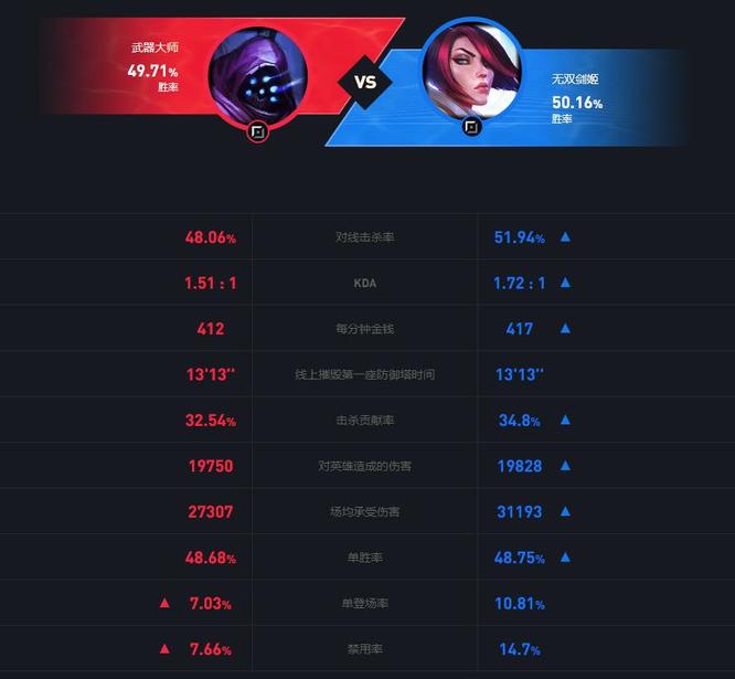 LOL武器打剑姬好打吗