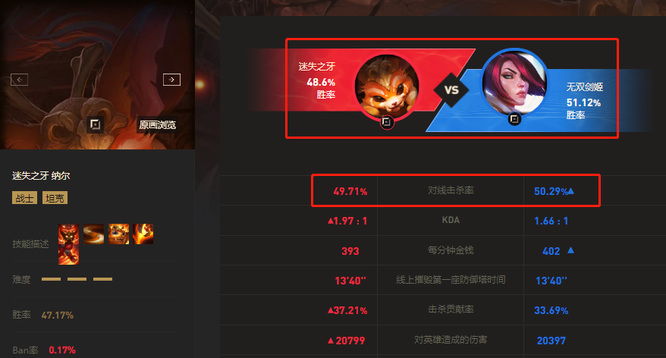 英雄联盟纳尔打剑姬好打吗