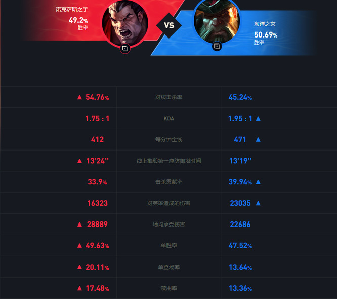 LOL诺手怎么打船长