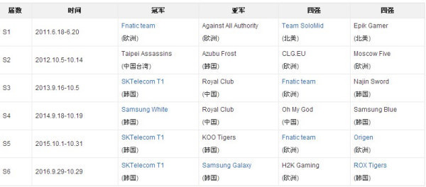 英雄联盟历届英雄联盟总决赛比分是多少_英雄联盟总决赛历年比分盘点