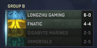 英雄联盟s7小组赛最终排名什么样_英雄联盟小组赛最终排名公布！