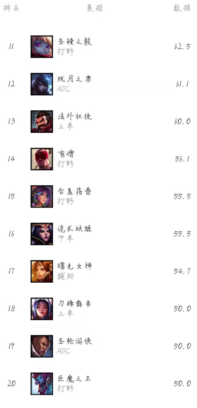 英雄联盟总决赛英雄胜率是多少_英雄联盟1总决赛英雄胜率统计分析