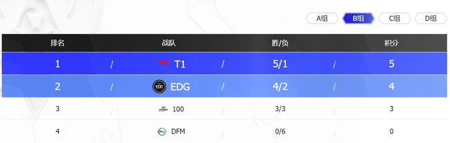 英雄联盟世界赛积分榜最新排名有哪些_英雄联盟世界赛积分榜最新排名公布