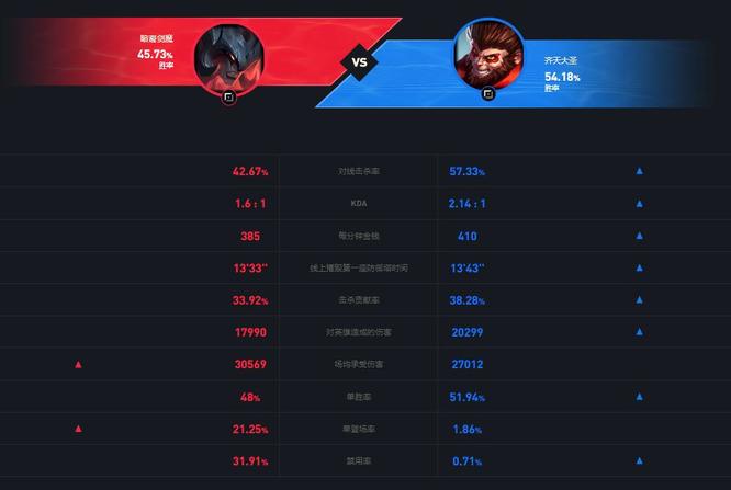 英雄联盟赛季什么角色克制剑魔_英雄联盟2赛季剑魔的克制角色