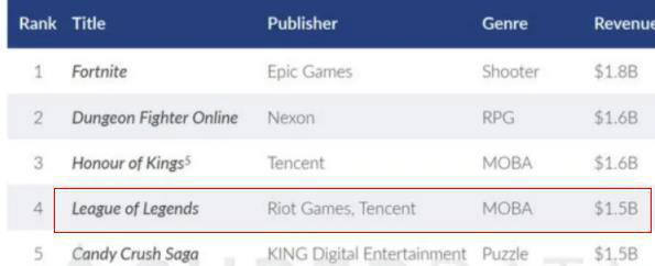 英雄联盟总营业额是多少
