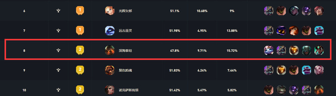 英雄联盟赛季辅助排行是什么样的_英雄联盟2赛季辅助排行如何