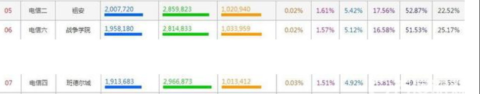 英雄联盟人数最多的区排行是什么样的_英雄联盟年最热门游戏区域分布