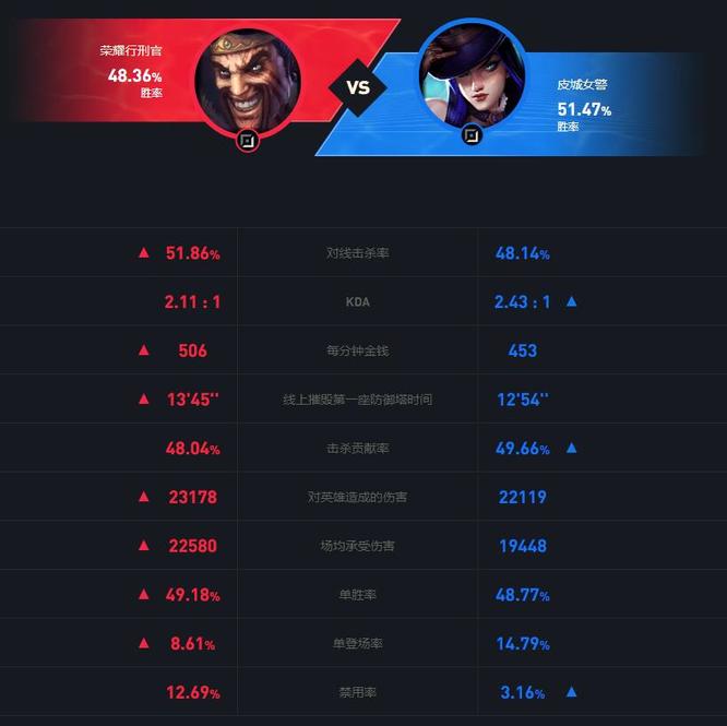 LOL德莱文打女警好打吗