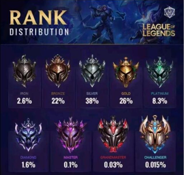 英雄联盟s28段位级别排列什么样