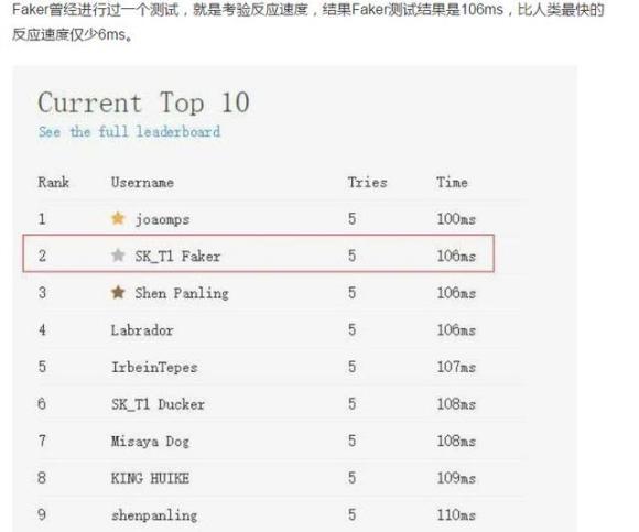 LOL选手faker反应速度平均是多少