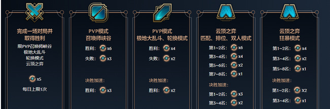 lol双城之战宝典怎么刷最快_英雄联盟双城之战最快刷宝典