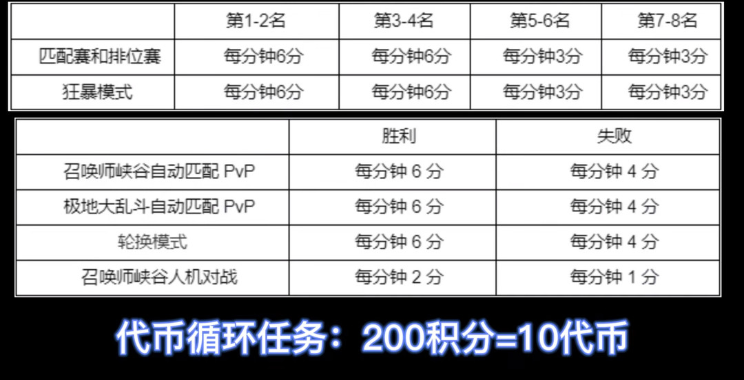 英雄联盟星之守护者通行证好肝吗