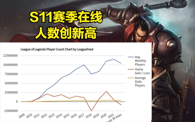 英雄联盟实时在线人数大约是多少