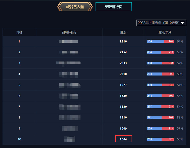 LOL峡谷之巅1500点厉害吗