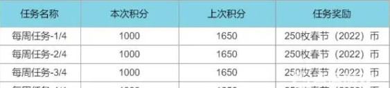 英雄联盟代币怎么肝最快_英雄联盟代币最快获取方法