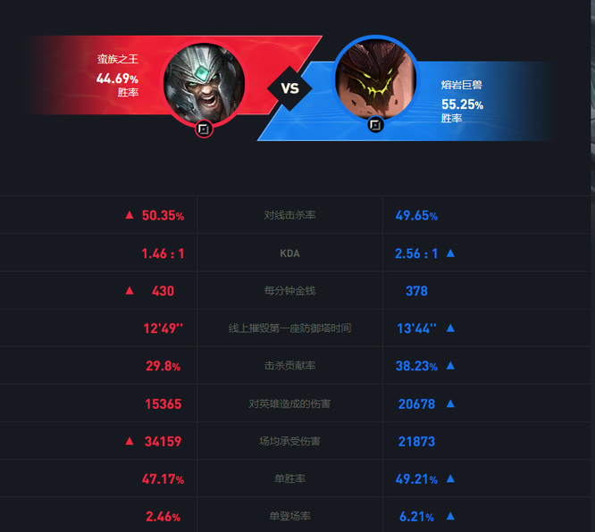 LOL蛮王怎么打石头人