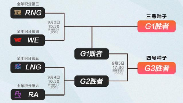 lol冒泡赛几个队伍打