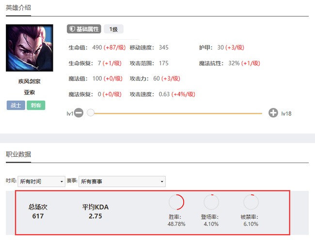LOL亚索世界赛胜率是多少
