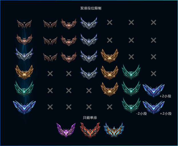 lol组排段位限制是什么