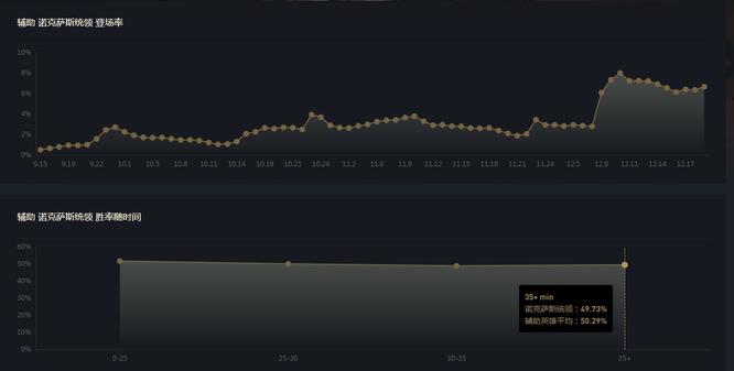 英雄联盟诺克萨斯统领为什么没人玩