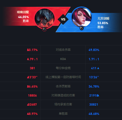 英雄联盟谁克制剑魔_英雄联盟2剑魔的克制