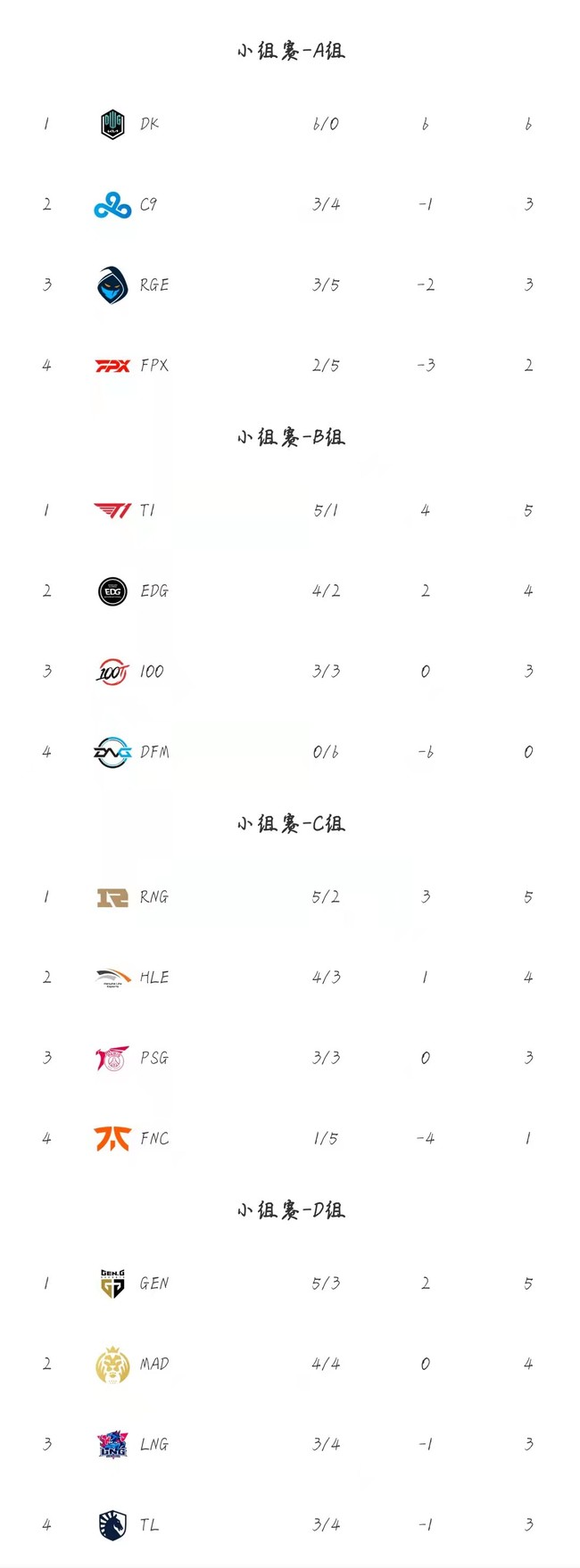 英雄联盟全球总决赛积分榜有哪些