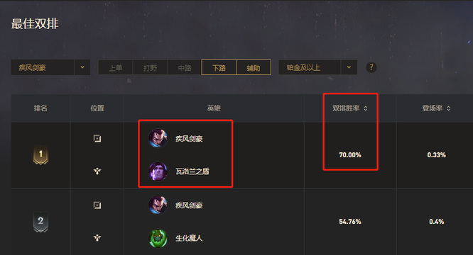 英雄联盟亚索和谁是最强组合