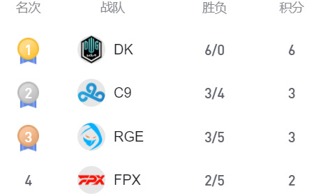 英雄联盟世界赛小组赛出线规则是什么