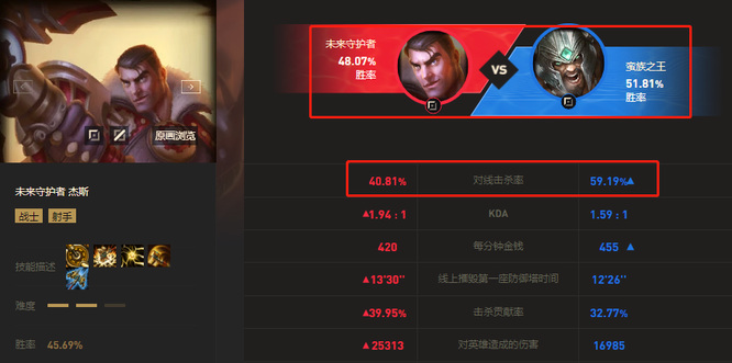 LOL杰斯打的过蛮王吗