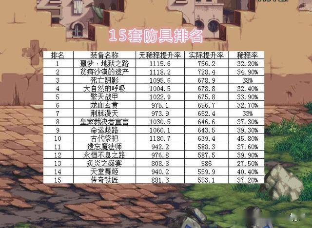 地下城与勇士皇家裁决者套装排名第几