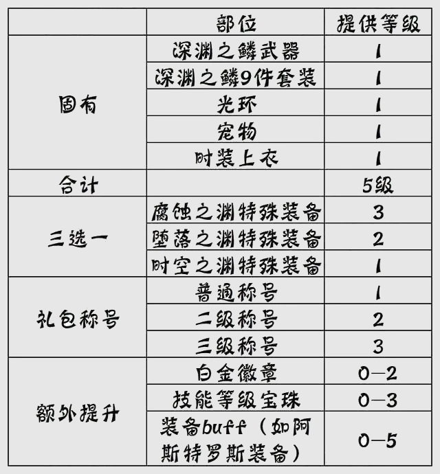 地下城与勇士110平民怎么堆满buff_dnf110平民轻松触发buff秘籍