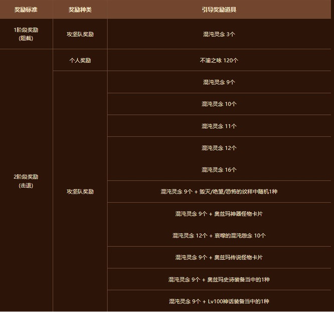 DNF110级版本奥兹玛单人奖励和团队奖励区别是什么