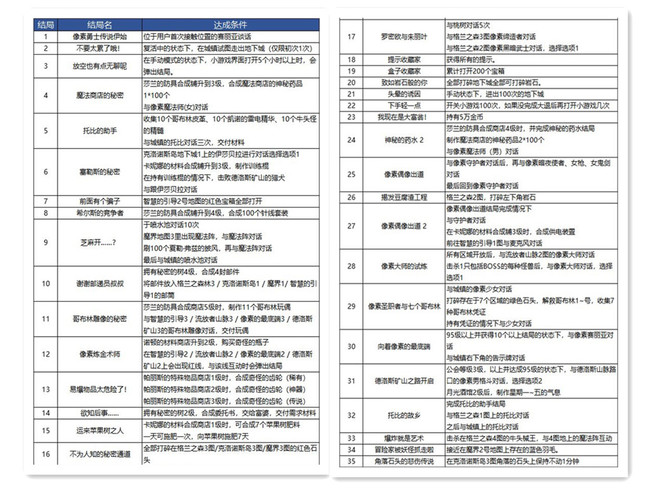 地下城与勇士像素勇士2.0攻略结局是什么