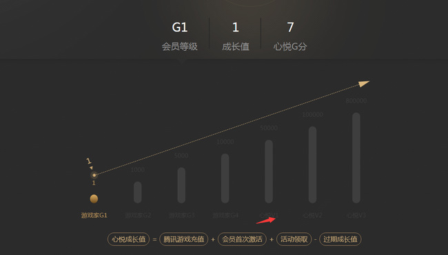 地下城与勇士心悦1需要多少钱_dnf心悦1价格介绍