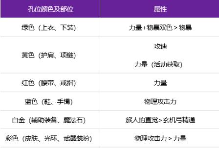 dnf旅人徽章自选怎么选