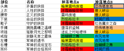 地下城与勇士合金战士装备刷哪个图_推荐刷哪个图来获取合金战士装备dnf