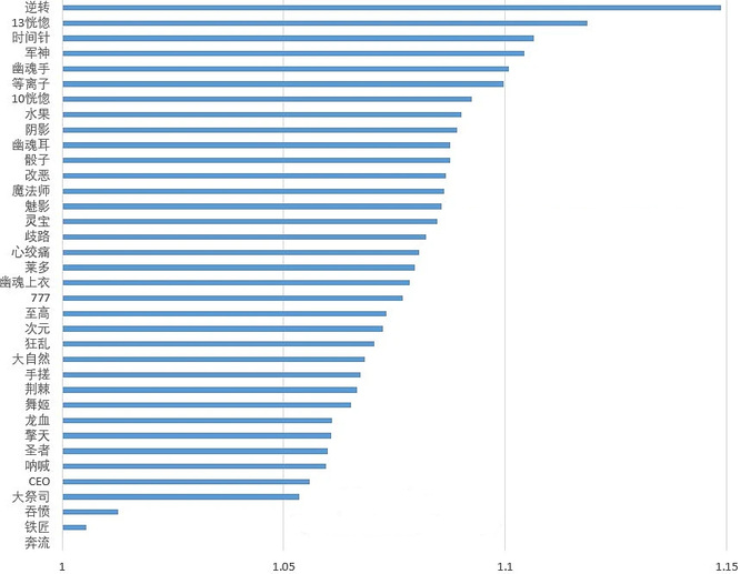 DNF改版修罗神话排名是怎么样的