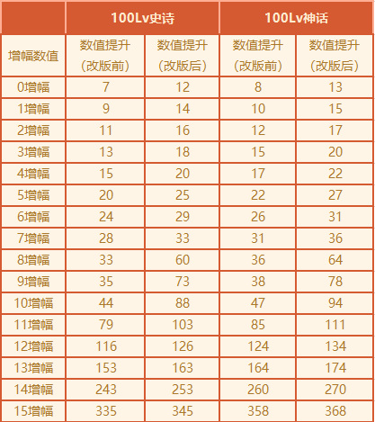 dnf100级装备增幅数值表有哪些