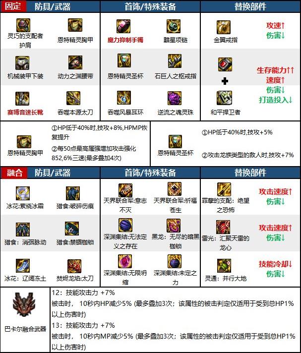 dnf110版本阿修罗装备如何搭配_dnf110版本阿修罗装备搭配方案