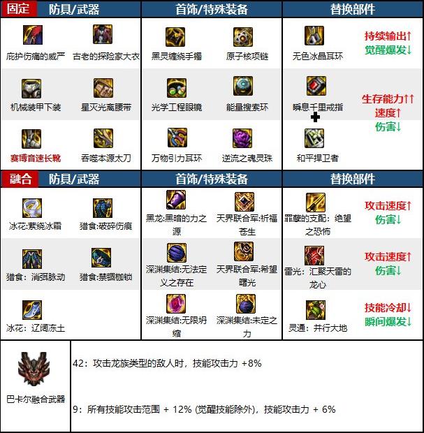 dnf110版本阿修罗装备如何搭配