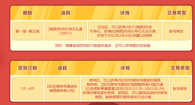 地下城与勇士虎虎新春来签到活动中每周可以获得几张稀有克隆装扮期限解除券