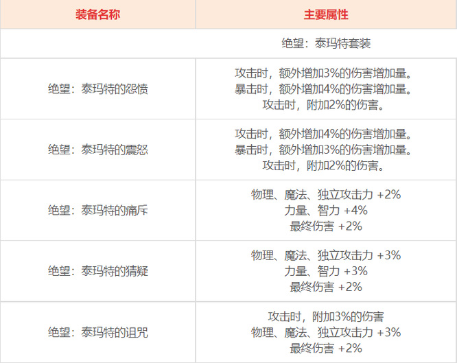 dnf的奥兹玛有几件装备_dnf奥兹玛装备数
