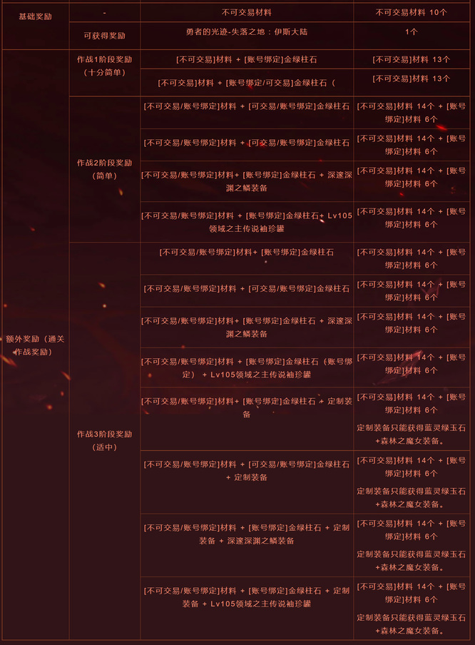 地下城与勇士110军团三阶段和一阶段有什么区别_DNF军团三阶段与一阶段的区别