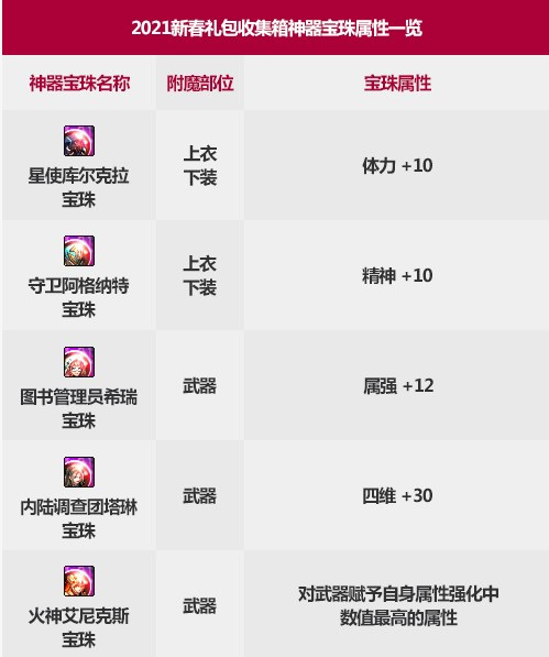 dnf年春节收集箱宝珠叫什么