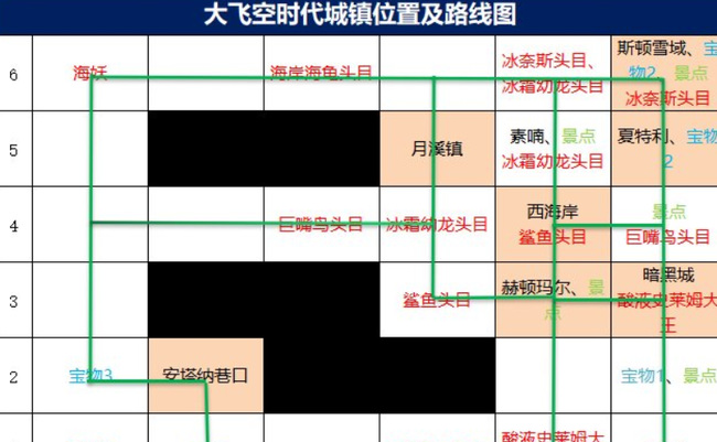 dnf大飞空时代城镇解锁顺序是什么